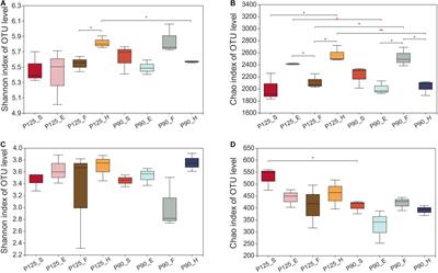 Rhizosphere Microbial Communities Are Significantly Affected by Optimized Phosphorus Management in a Slope Farming System